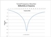 MAST Tuned Frequency Absorber Performance