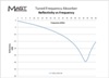 MAST Tuned Frequency Absorber Performance