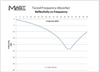 MAST Tuned Frequency Absorber Performance