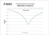 MAST Tuned Frequency Absorber Performance